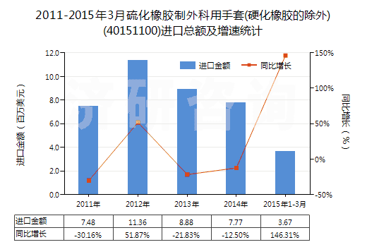 2011-2015年3月硫化橡膠制外科用手套(硬化橡膠的除外)(40151100)進口總額及增速統(tǒng)計